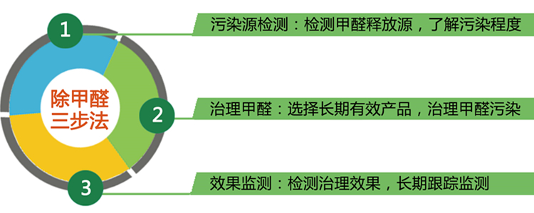 1676270692780351.jpg 除甲醛三步法750.jpg